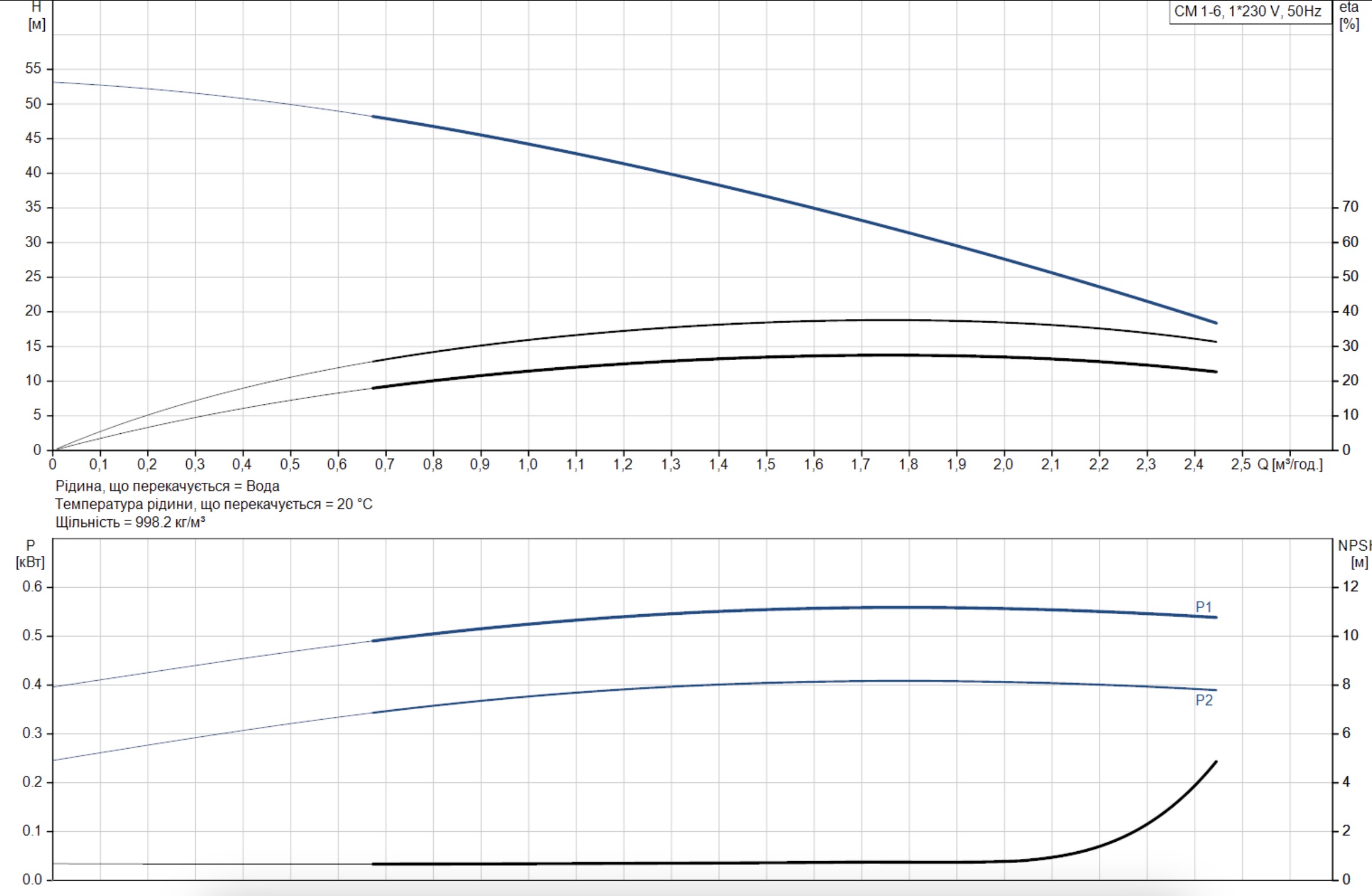 Grundfos CM1-6 A-R-A-E-AQQE C-A-A-N (97516562) Діаграма продуктивності