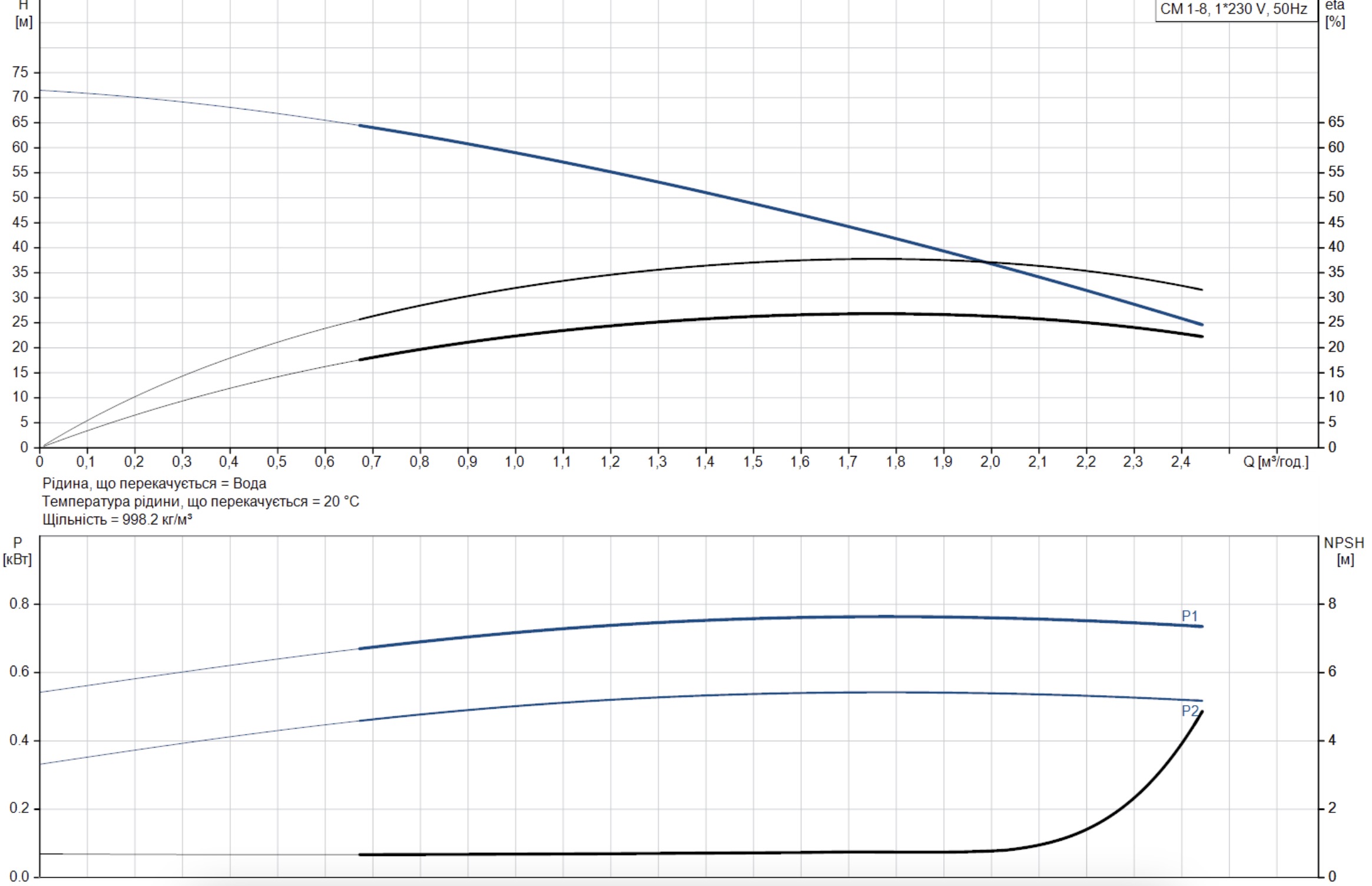 Grundfos CM1-8 A-R-A-E-AQQE C-A-A-N (96807021) Діаграма продуктивності