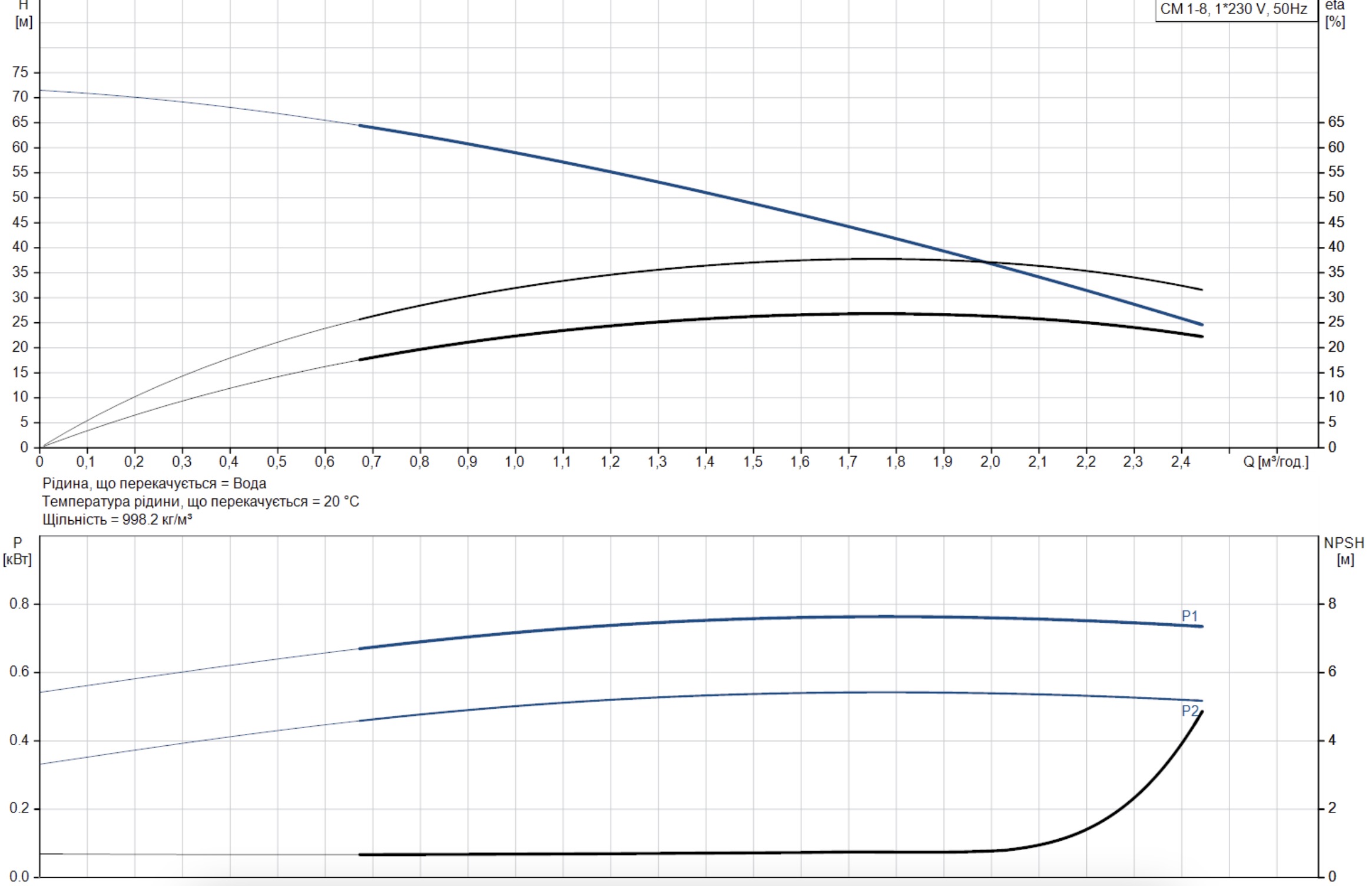 Grundfos CM1-8 A-R-A-E-AQQE C-A-A-N (96807021) Диаграмма производительности