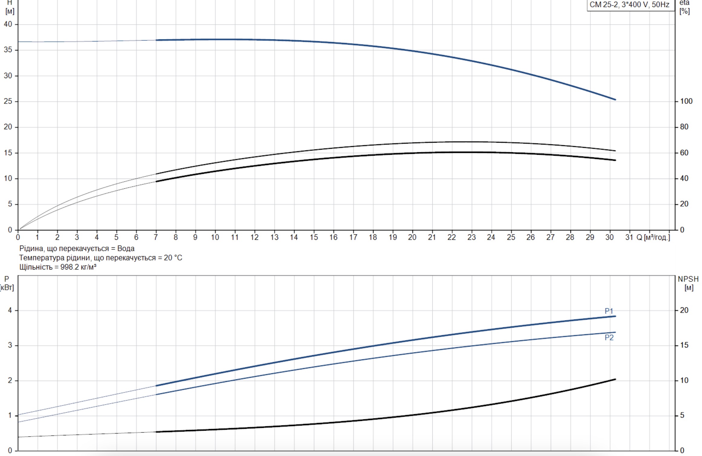 Grundfos CM25-2 A-R-A-E-AQQE F-A-A-N (97509107) Діаграма продуктивності