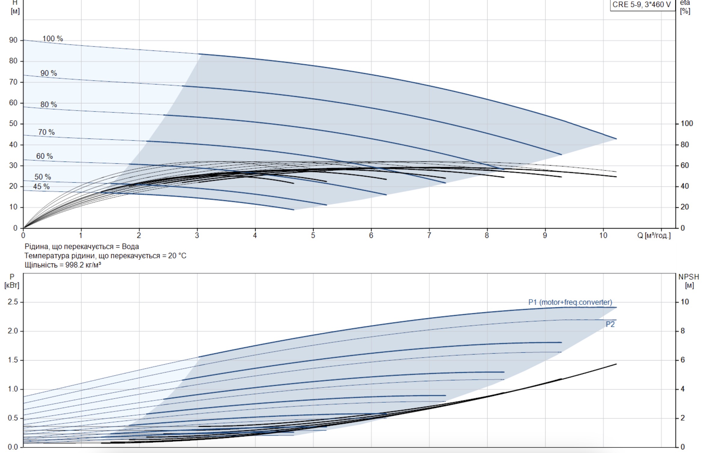 Grundfos CRE5-9 A-A-A-E-HQQE (98390027) Диаграмма производительности