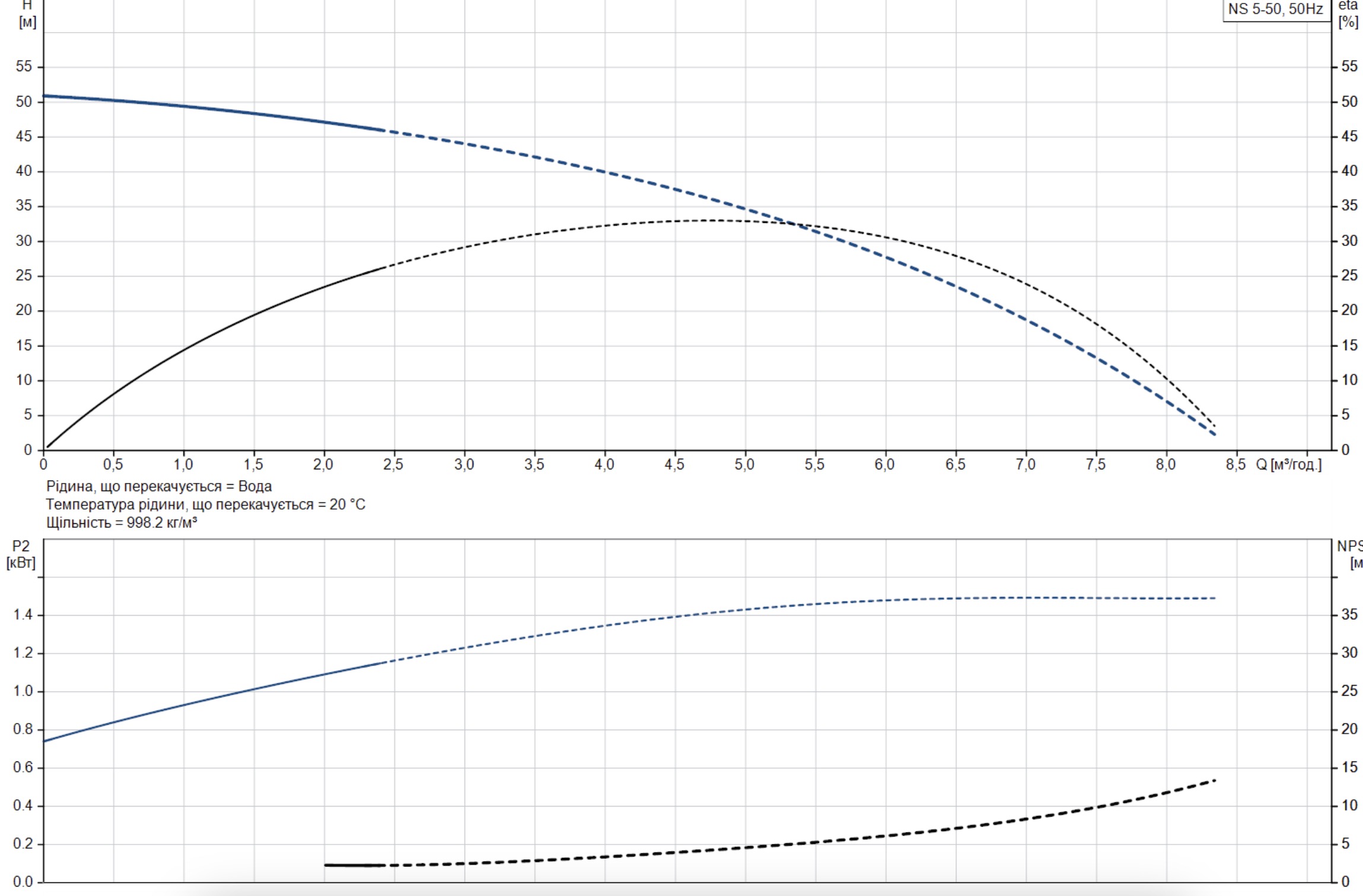 Grundfos NS 5-50 CVBP (98904967) Діаграма продуктивності