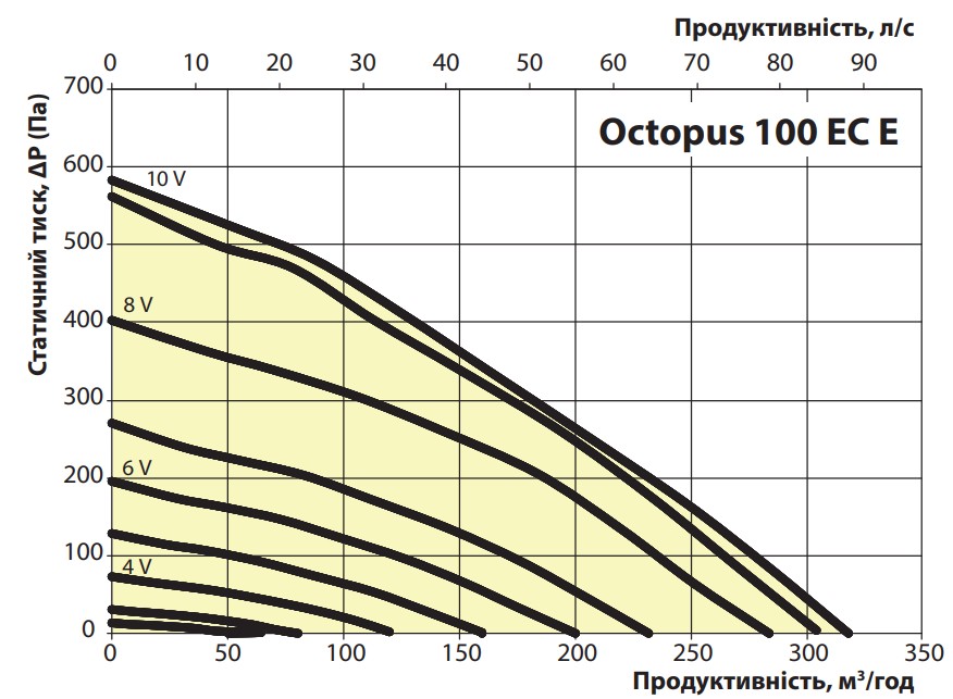 Ventika Octopus 100 ЕС Е Диаграмма производительности