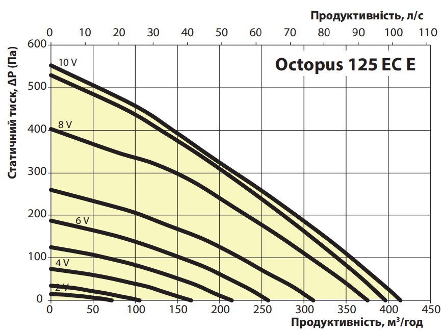 Ventika Octopus 125 ЕС Е Діаграма продуктивності