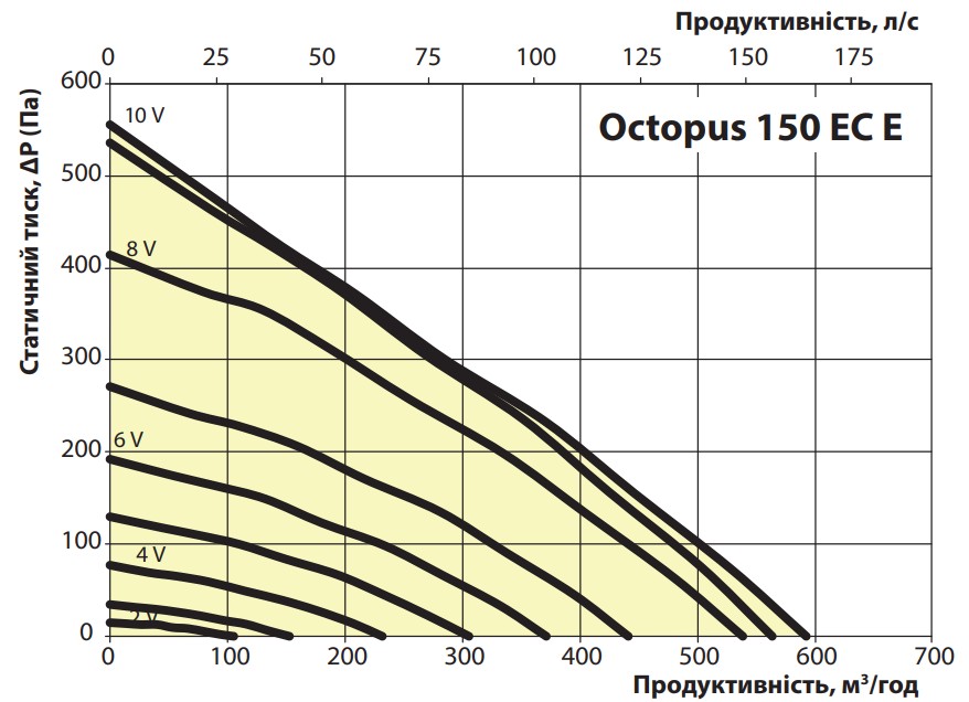 Ventika Octopus 150 ЕС Е Диаграмма производительности