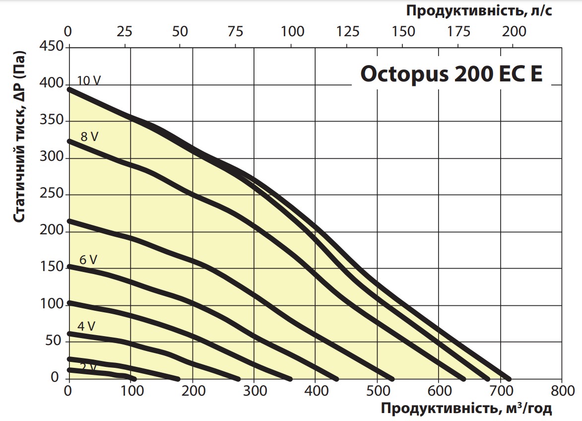 Ventika Octopus 200 ЕС Е Диаграмма производительности