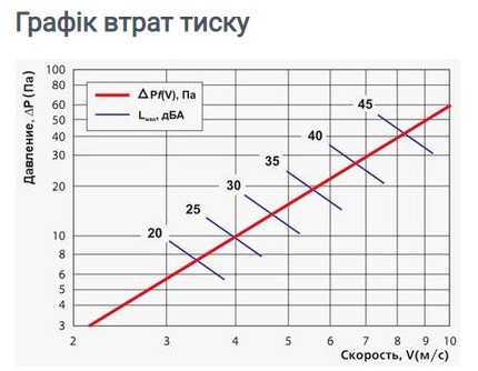 Вентс ГР 470*470 Діаграма продуктивності