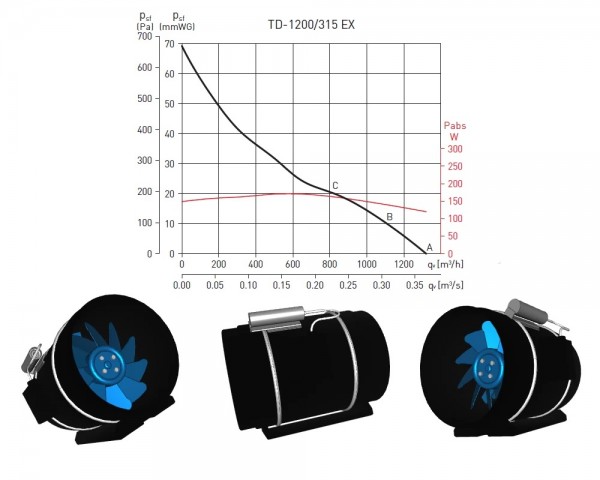 Soler&Palau TD-1200/315 (EXEIIT3) Діаграма продуктивності