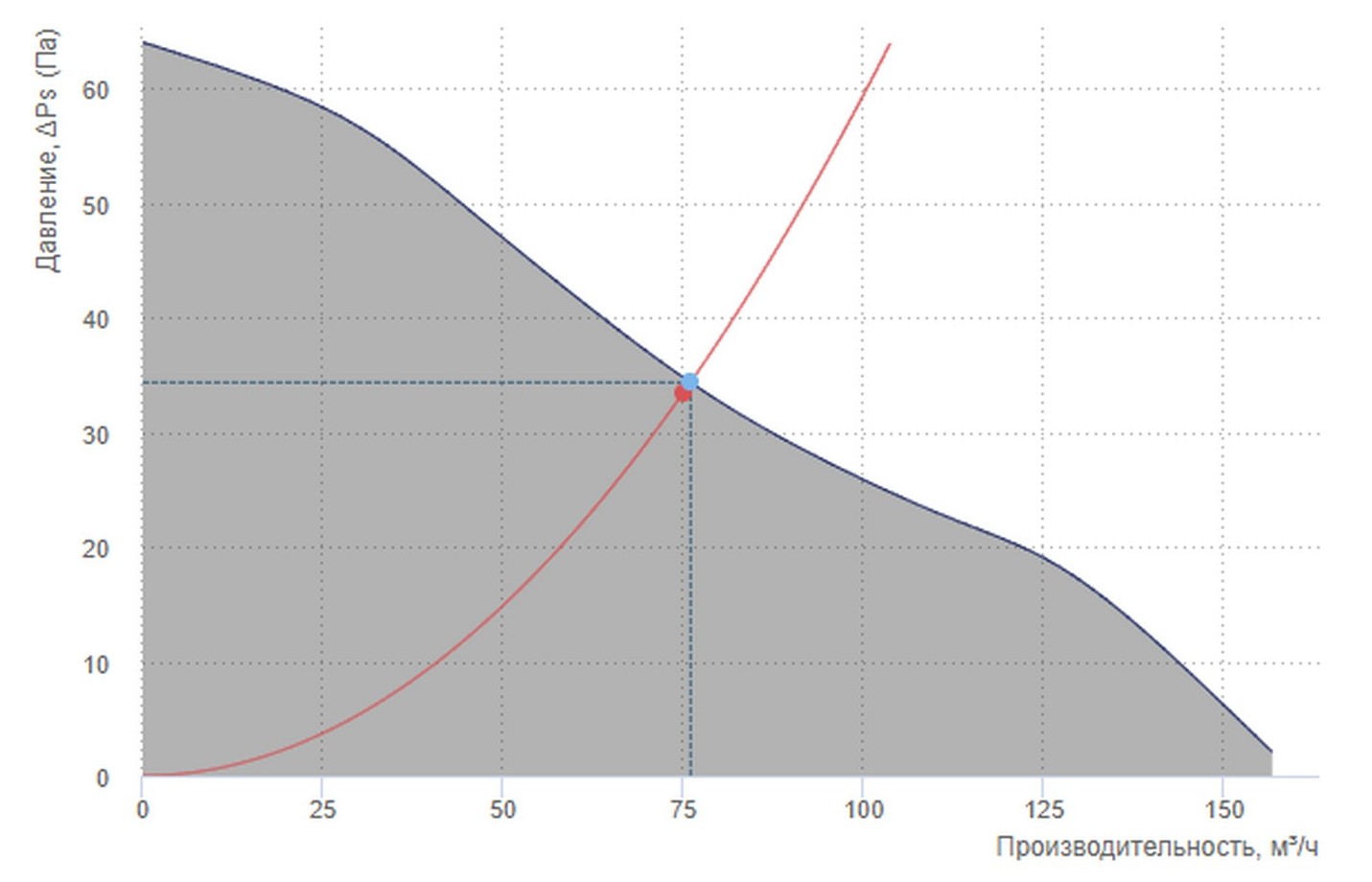 Вентс 125 Ейс + ФП 180 Плейн червоний Діаграма продуктивності