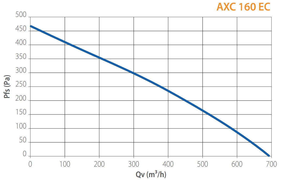 Elicent AXC 160 B SX Діаграма продуктивності