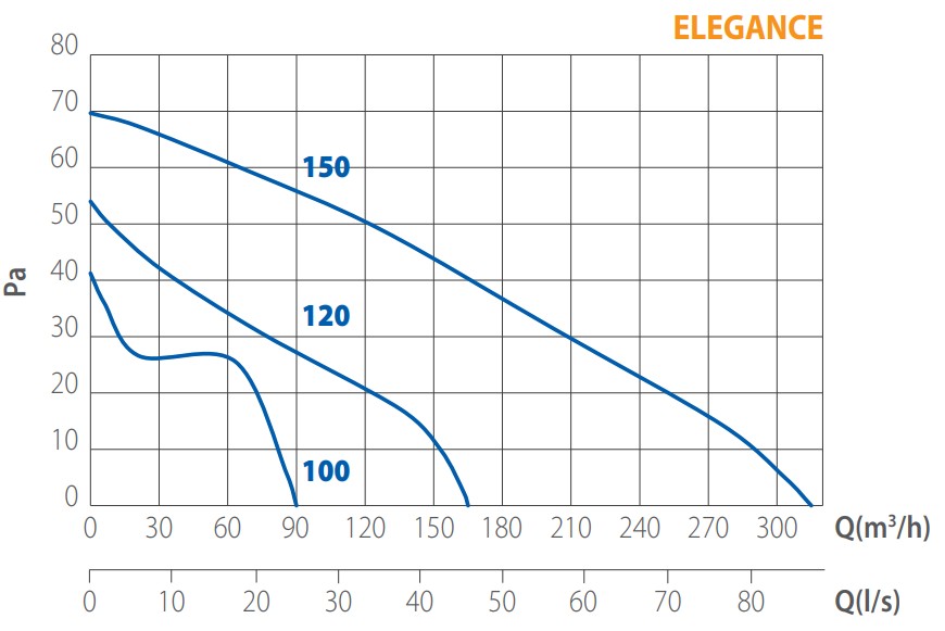 Elicent Elegance 150 T Диаграмма производительности