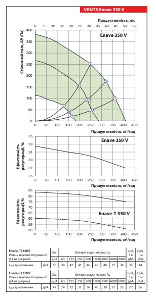 Припливно-витяжна установка Вентс Enave 350 V A21 L ціна 79143 грн - фотографія 2