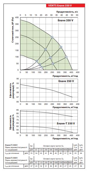 Вентс Enave 350 V A21 R Диаграмма производительности
