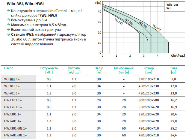 Насосна станція Wilo HWJ 201 (2003757) ціна 17475 грн - фотографія 2