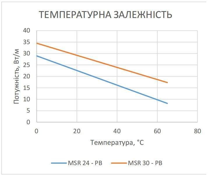 Саморегулирующийся кабель Profi Therm 24MSR-PB slimflex цена 0 грн - фотография 2