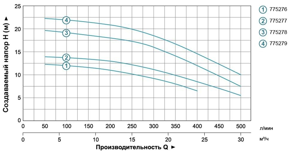 Leo ACm150B2 3.0 (775279) Діаграма продуктивності