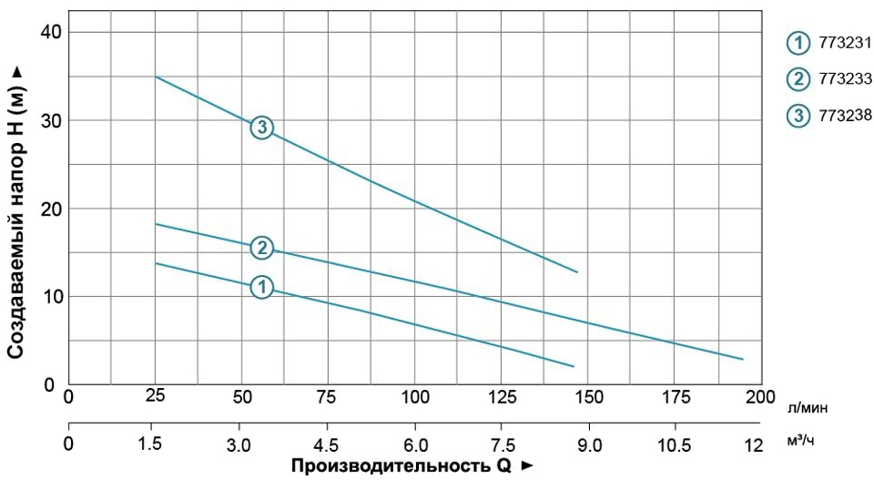 Aquatica QDX3-20-0.55A (773233) Діаграма продуктивності