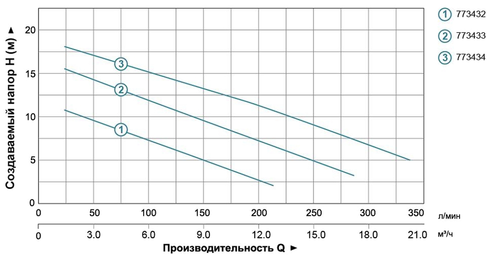 Aquatica 1.1кВт Hmax 15.5м Qmax 300л/мин с ножом (773433) Диаграмма производительности