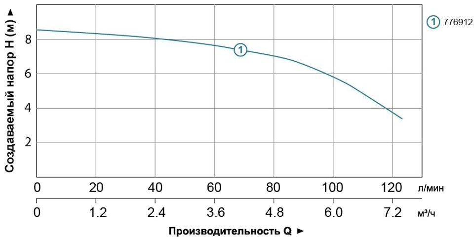 Leo WC-600A 3.0 (776912) Діаграма продуктивності