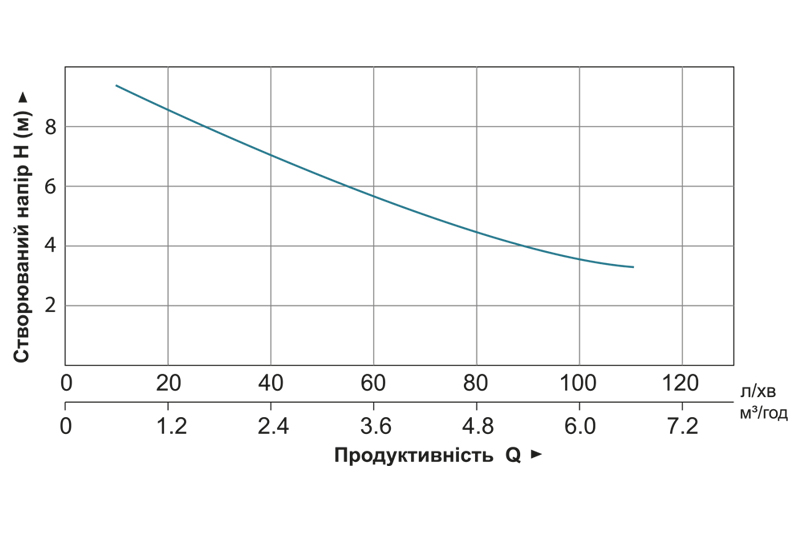 Leo WC601A 3.0 (776914) Діаграма продуктивності