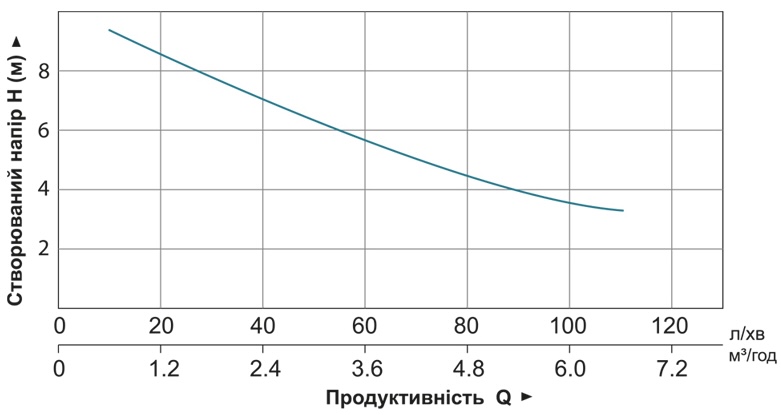 Leo WC601В 3.0 (776916) Діаграма продуктивності