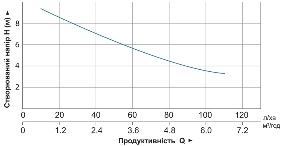 Leo WC601С 3.0 (776918) Діаграма продуктивності