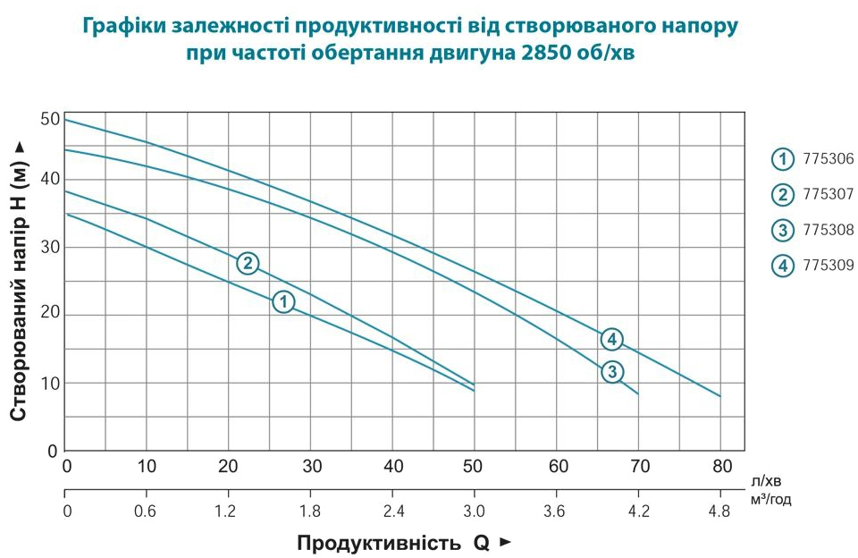 Leo EKJ-602P (775306) Діаграма продуктивності