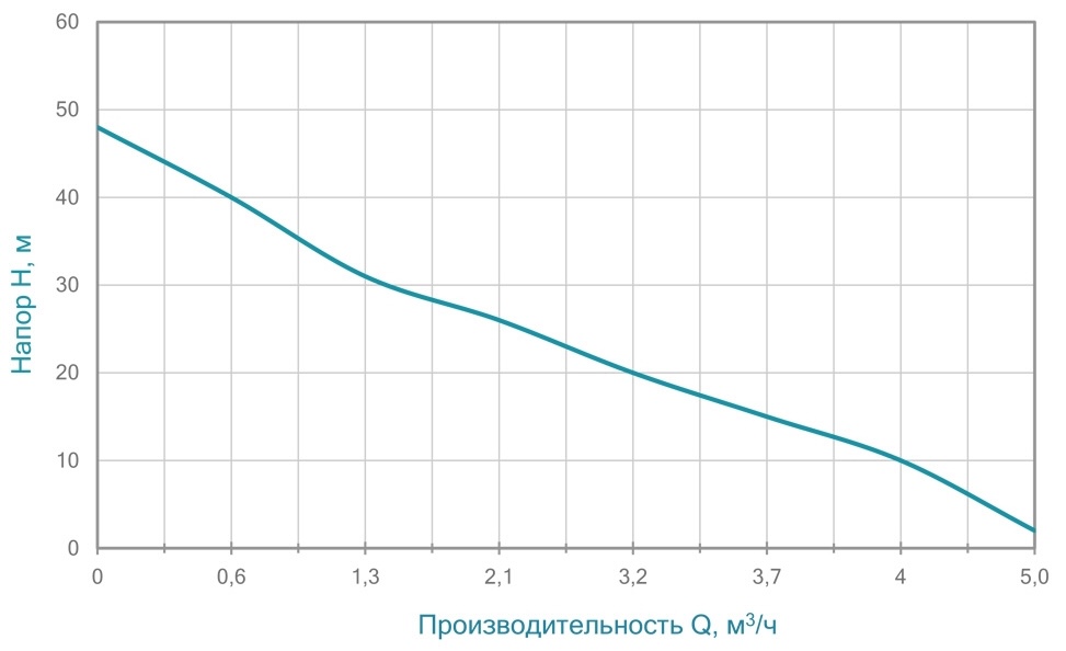 Aquatica JSWa15M (775084) Диаграмма производительности