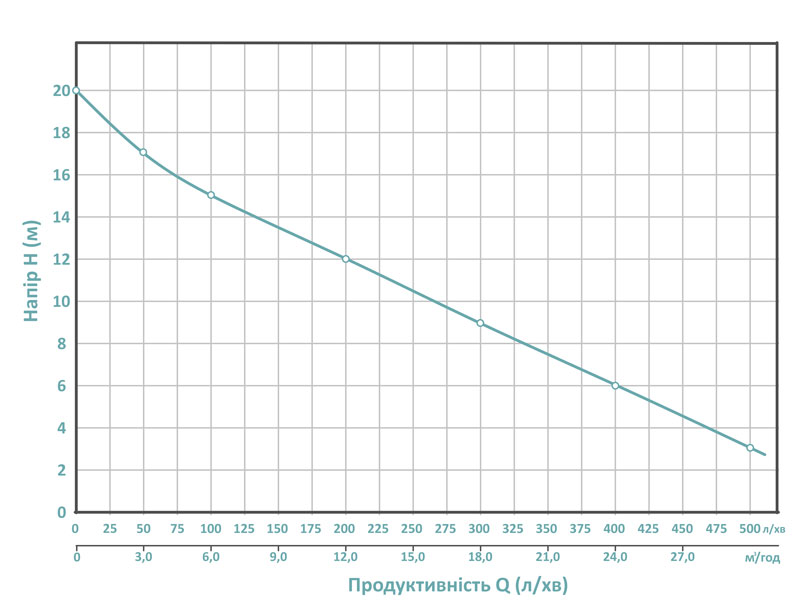 Aquatica 2DKa20 (775076) Діаграма продуктивності