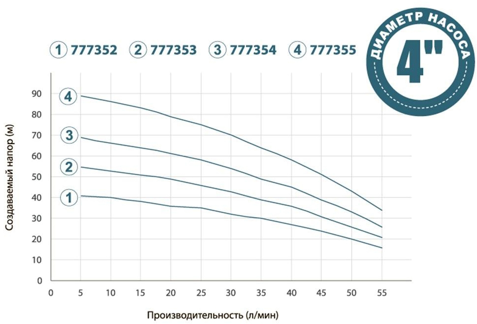 Dongyin 4SNM2/13 (777355) Диаграмма производительности