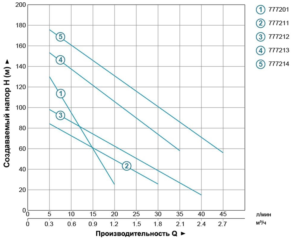 Aquatica 4QGDM1.2-50-0.37 (778211) Діаграма продуктивності