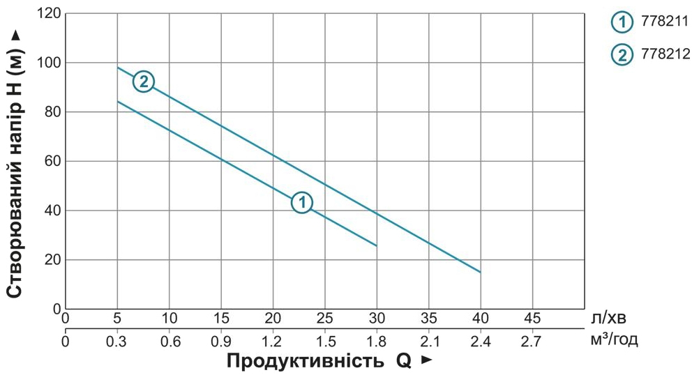 Aquatica 4QGDM1.8-50-0.5 (778212) Діаграма продуктивності