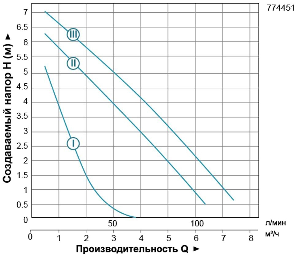 Leo LRP25-80/180 3.0 (774451) Діаграма продуктивності