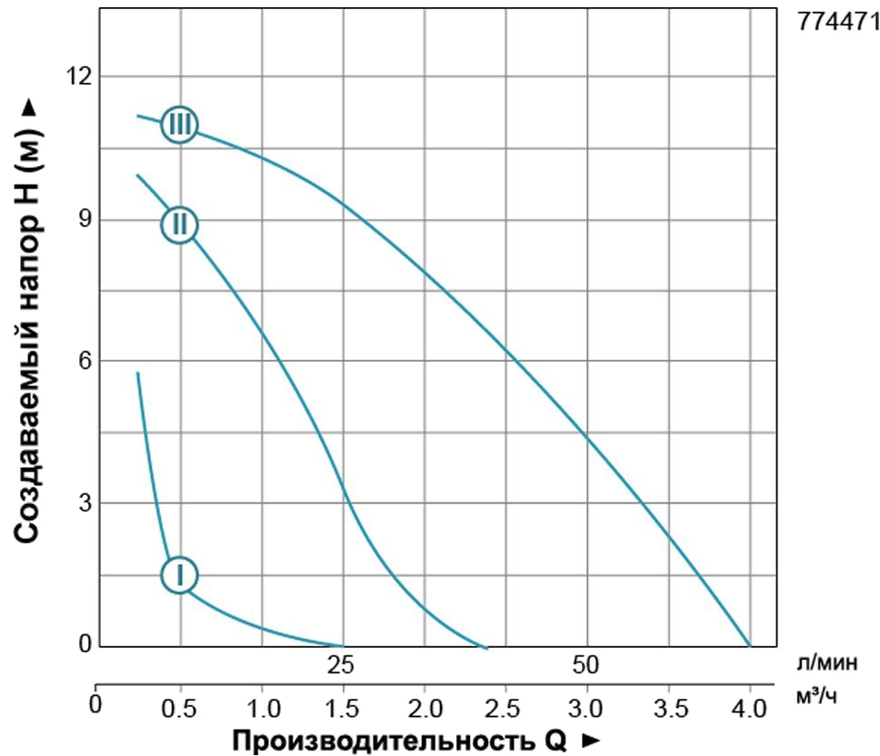 Leo LRP25-120/180 3.0 (774471) Діаграма продуктивності