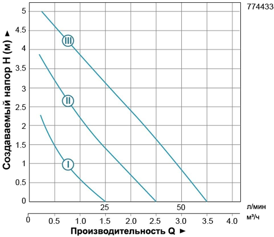 Leo LRP25-60/130 3.0 (774433) Діаграма продуктивності