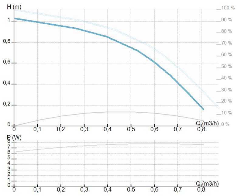 IMP Pumps San Eco Pro 15/15 B 1/2" (979527868) Діаграма продуктивності