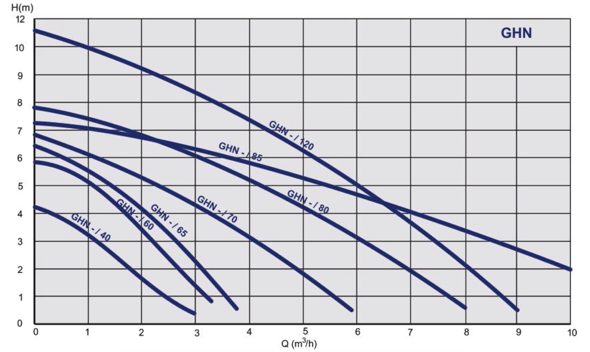 IMP Pumps GHN 25/70-180 (979521987) Діаграма продуктивності