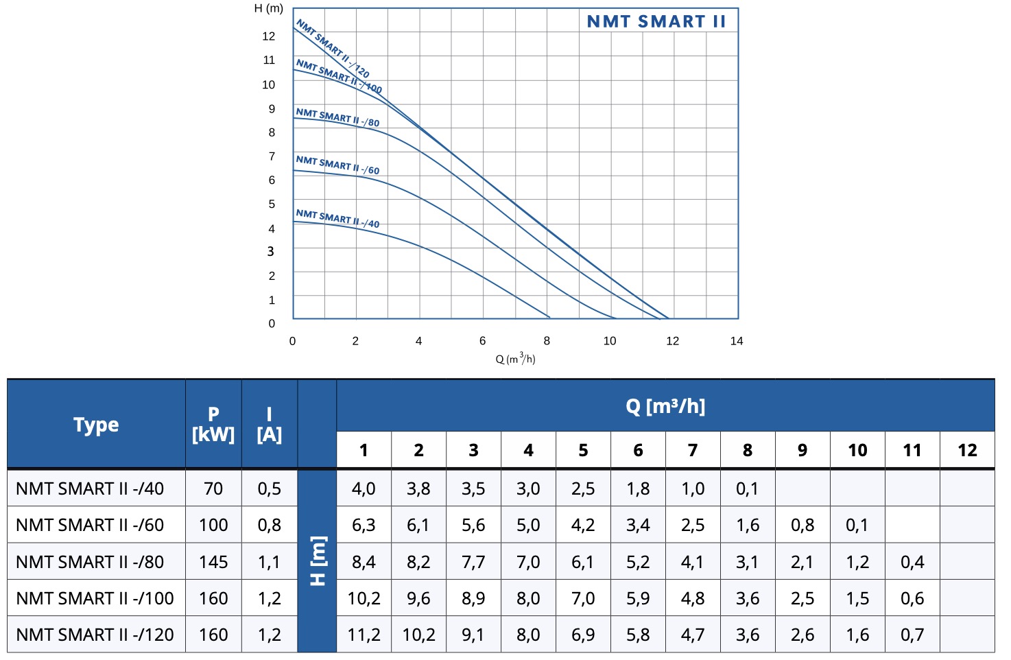 IMP Pumps NMT Smart II 25/60-180 (979528384) Диаграмма производительности