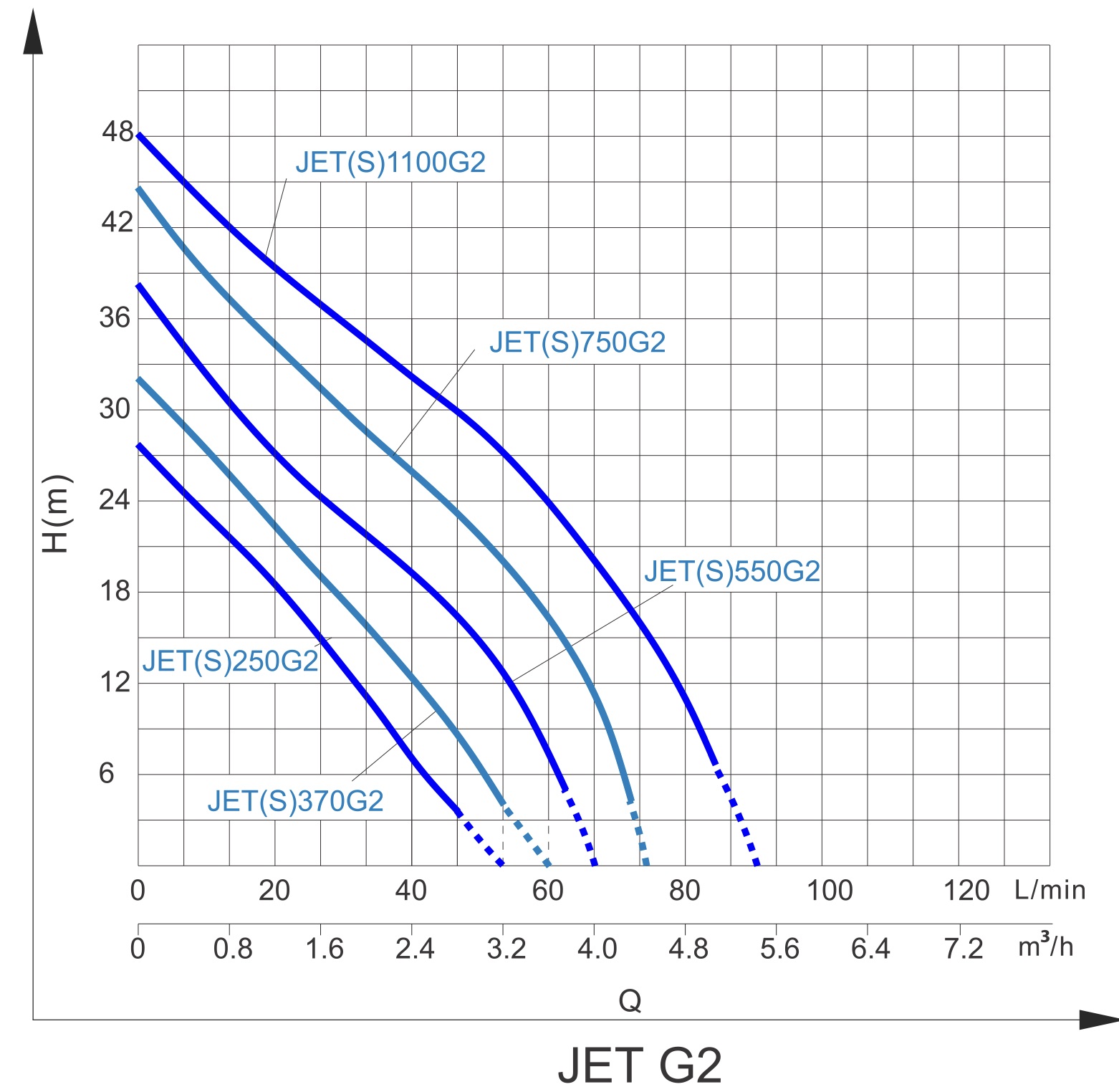 IMP Pumps JET 550G2 (7996017) Диаграмма производительности