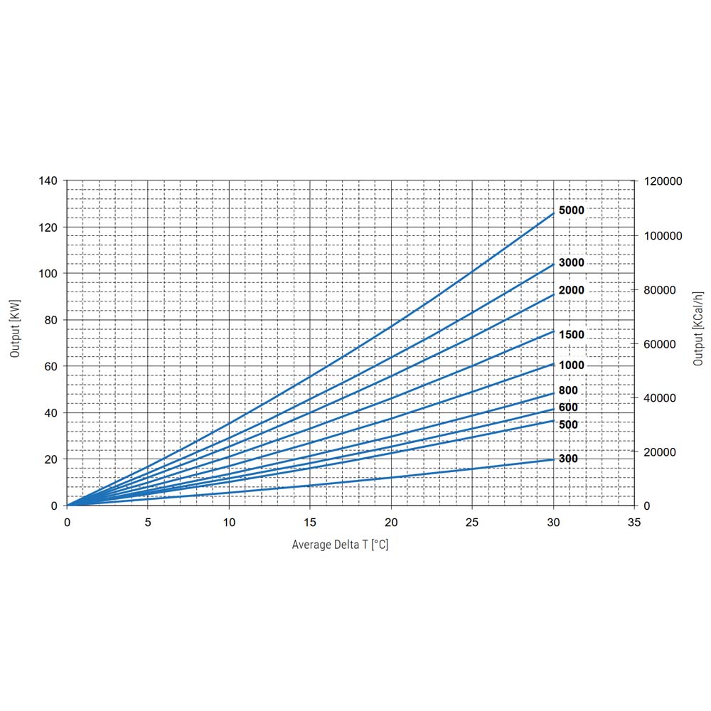 Cordivari Puffer 1 VB 300 л (3251162312201) Діаграма продуктивності