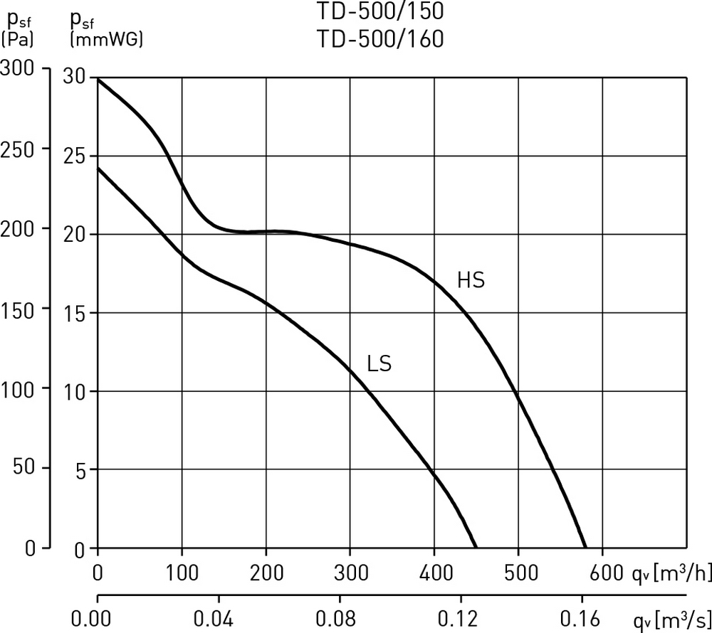 Soler&Palau TD-500/160 T 3V (220-240V 50/60) Діаграма продуктивності