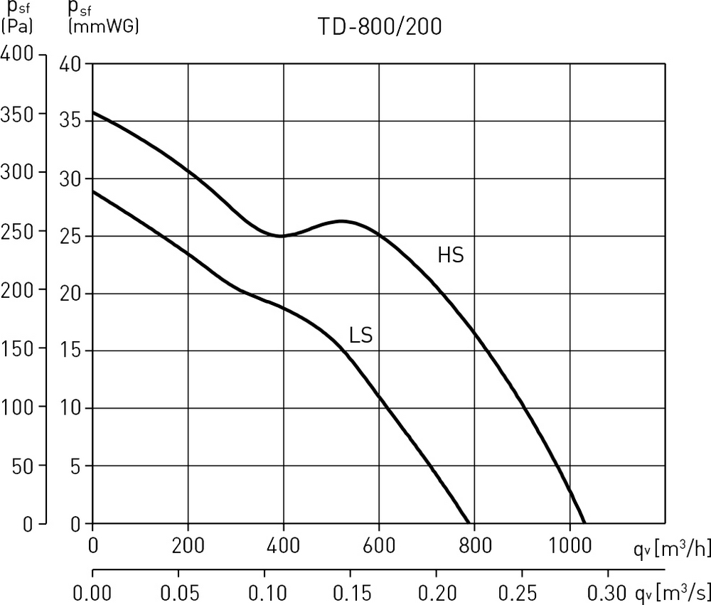 Soler&Palau TD-800/200 T 3V (220-240V 50/60) Діаграма продуктивності