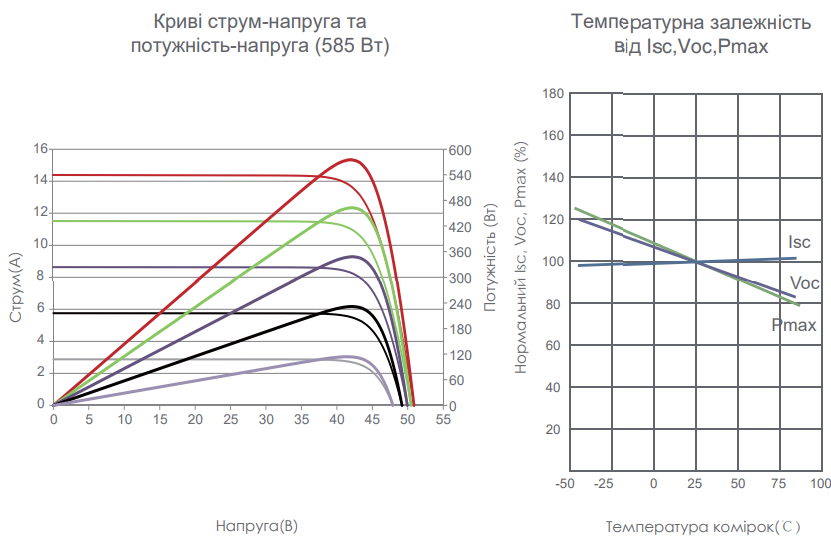 Jinko Solar JKM-580N-72HL4-V N-type Діаграма продуктивності