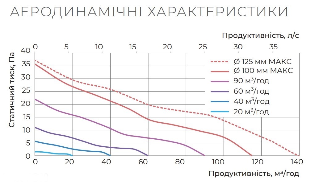 Blauberg O2 Supreme White Діаграма продуктивності