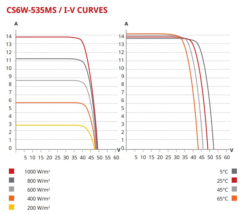 Canadian Solar 555W HiKu6 CS6W-555MS Диаграмма производительности
