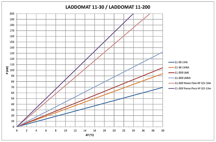 Laddomat 11/30 63°С (11112863) Діаграма продуктивності