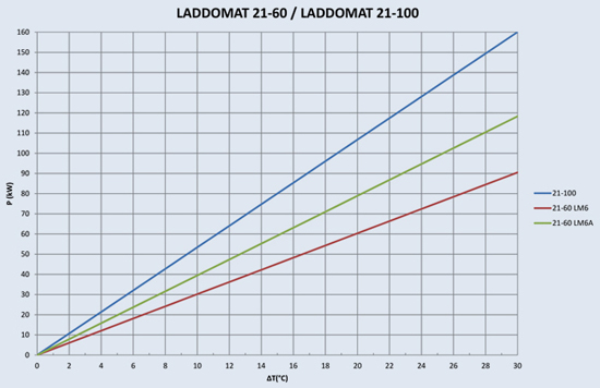 Laddomat Para ERP 21/100 53°С (11214141) Диаграмма производительности