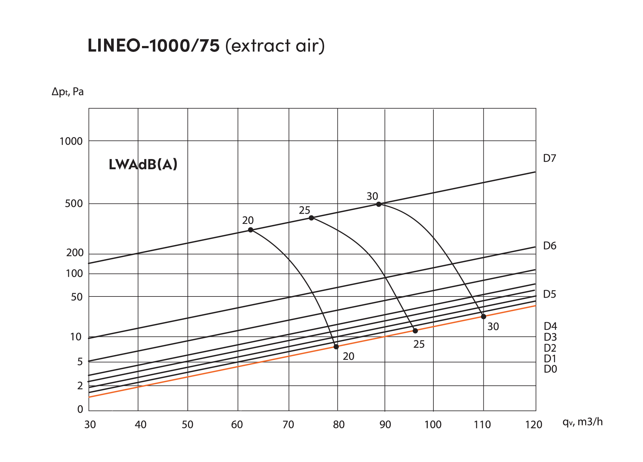 Ergovent Single Profile 1000/75 Диаграмма производительности