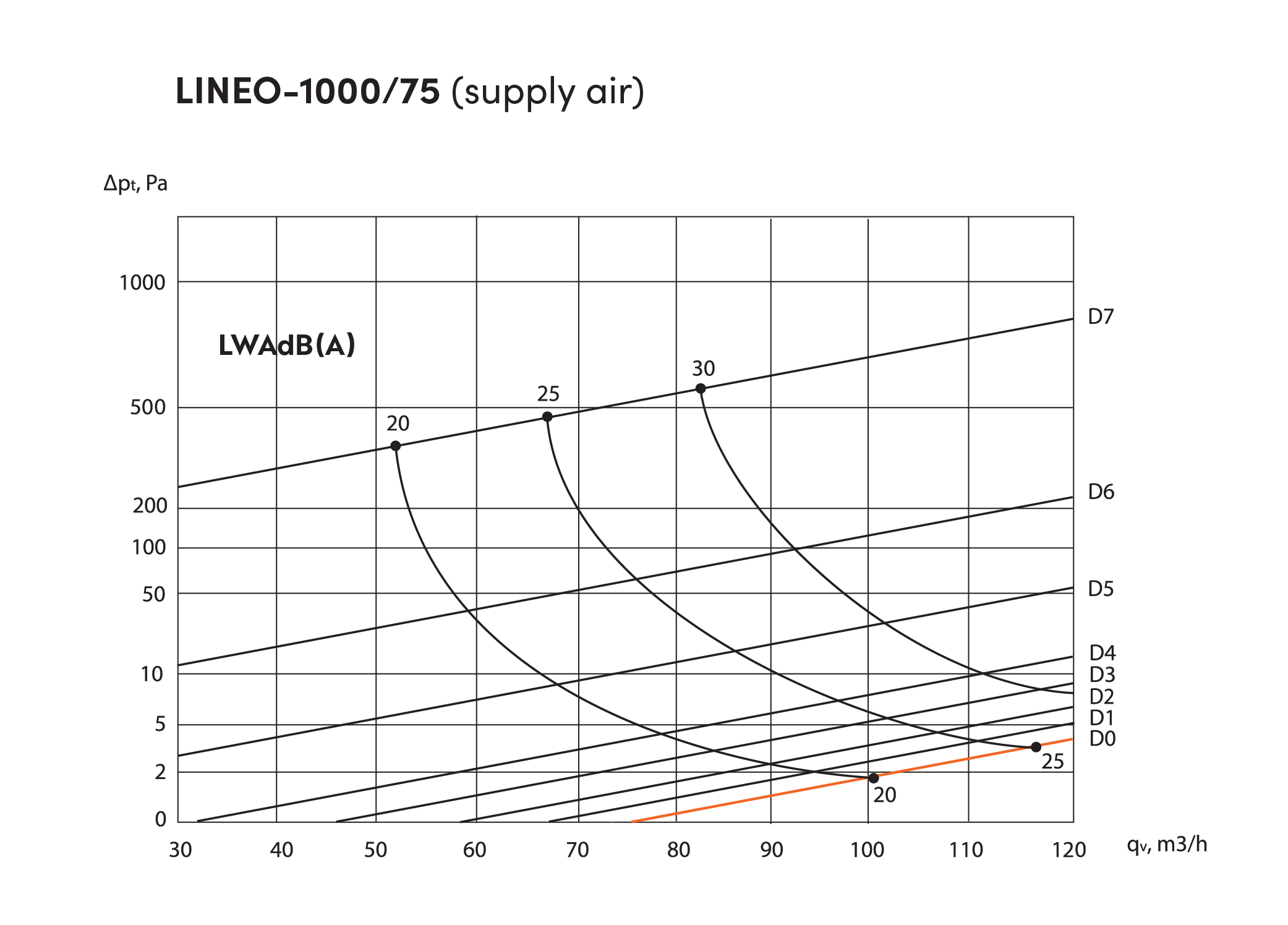 Ergovent Single Profile 1000/75 Диаграмма производительности