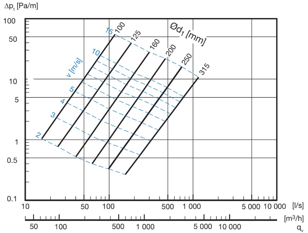 Flexit L=0,75м D=100мм (111004) Диаграмма производительности